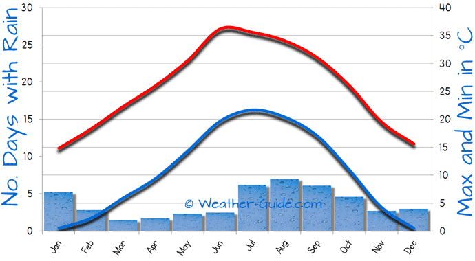 Ciudad Juarez Weather