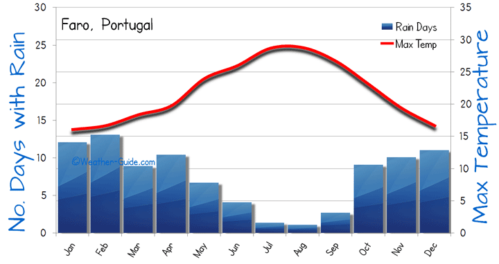 Portugal Weather Chart