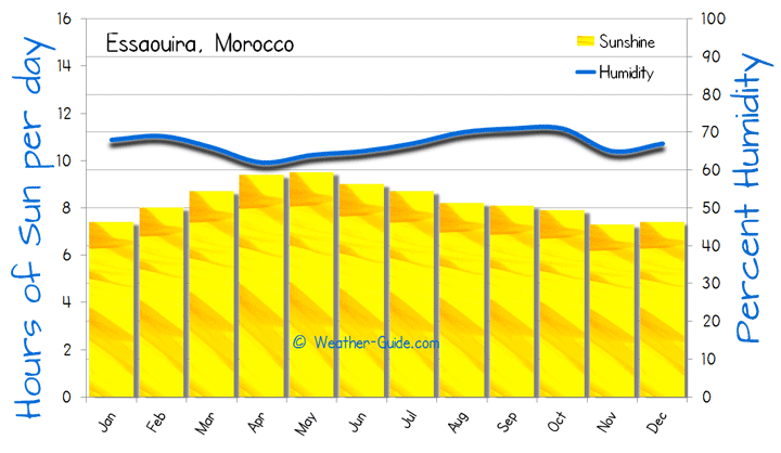 Essaouira Sunshine and Humidity