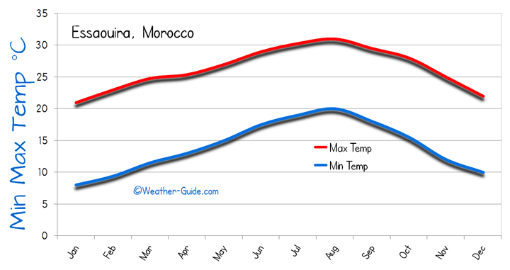 Essaouira Maximum and Minimum Temperatures