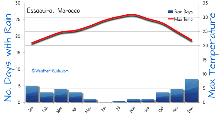 Essaouira Weather