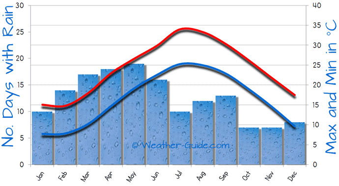 Climate Chart For China