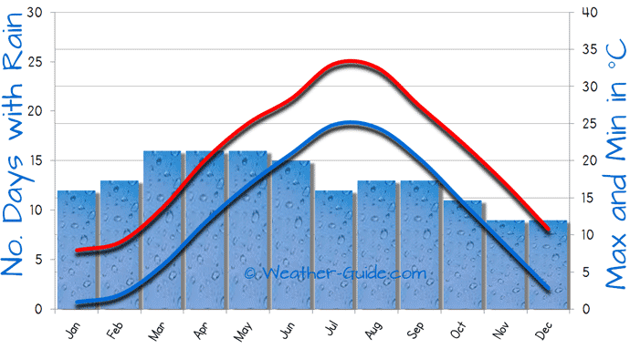 China Weather Chart