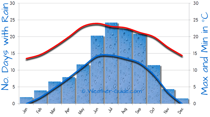 Climate Chart For China