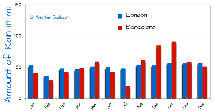 Barcelona Weather Chart