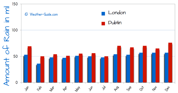 Dublin and London Rain Comparison