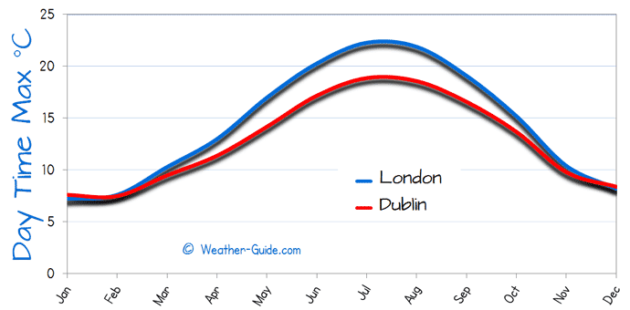 Maximum Temperature For London and Dublin