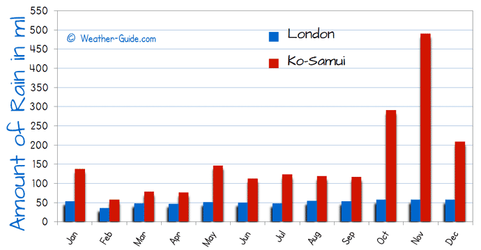 Ko Samui and London Rain Comparison