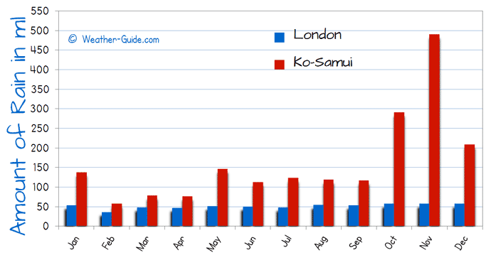 Koh Samui Weather Chart