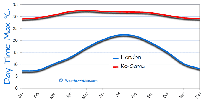 Maximum Temperature For London and Ko Samui