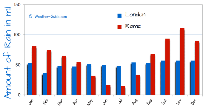 Rome and London Rain Comparison