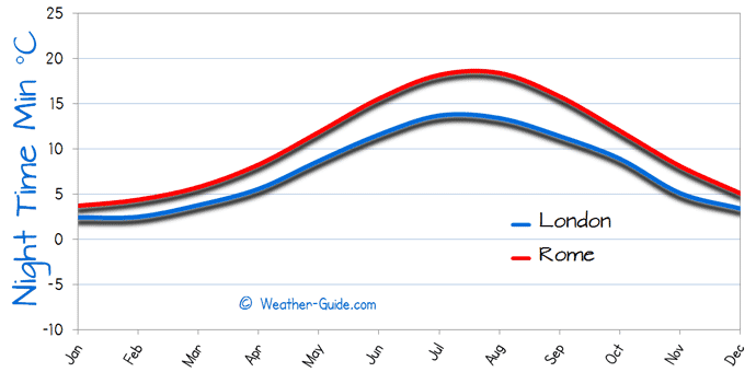 Minimum Temperature For London and Rome