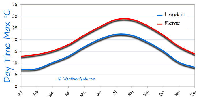 Rome Italy Climate Chart