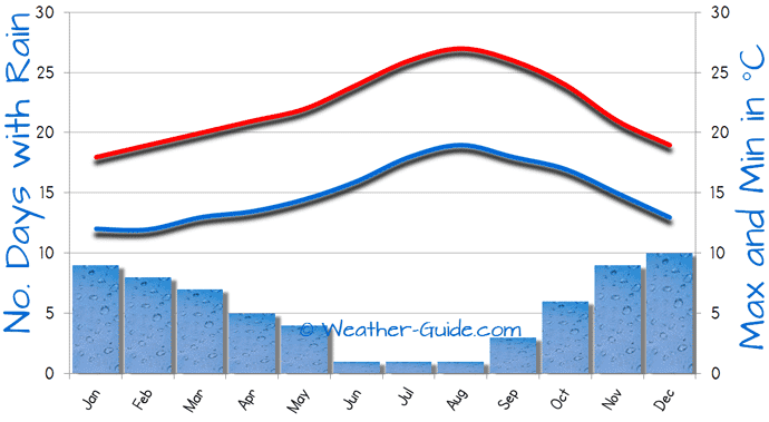 Tenerife Weather Chart