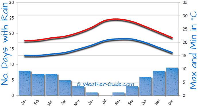 Tenerife Weather Chart