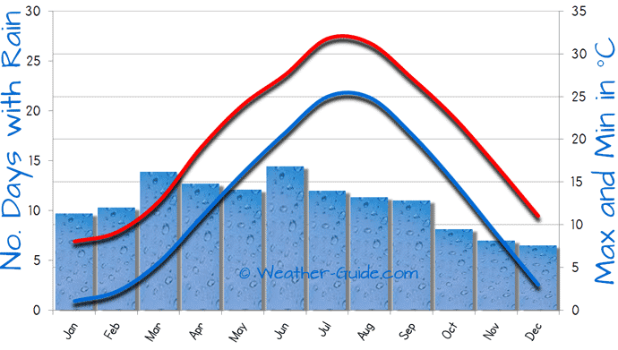 China Yearly Weather Chart