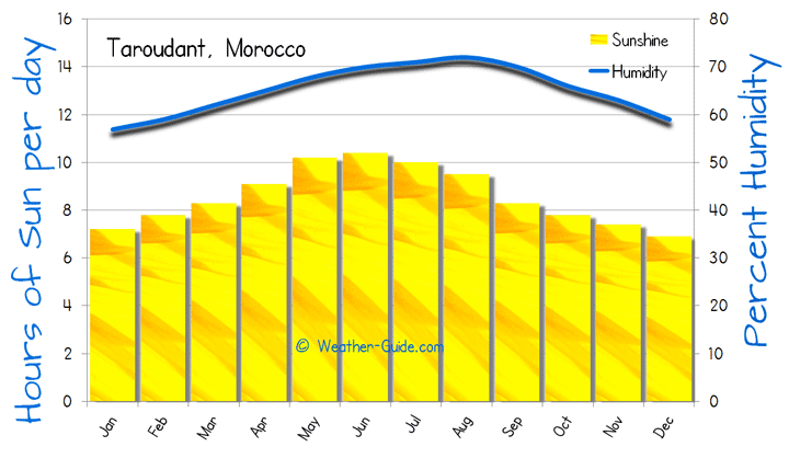 Taroudant Sunshine and Humidity