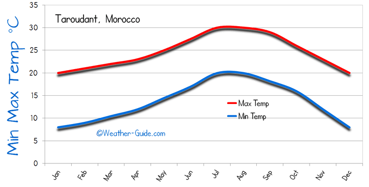 Taroudant Maximum and Minimum Temperatures