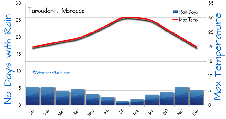 Taroudant Weather