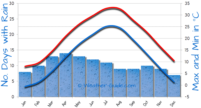 Climate Chart For China