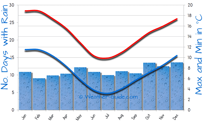 New Zealand Annual Weather Chart