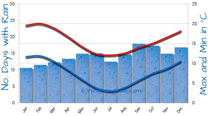 New Zealand Annual Weather Chart