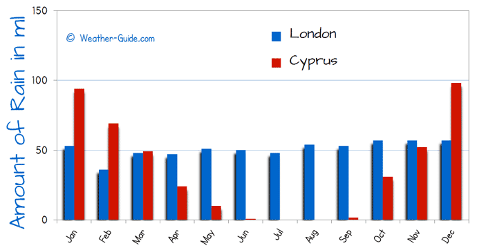 Cyprus and London Rain Comparison