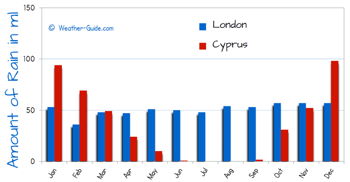 Cyprus Weather Chart