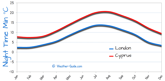 Minimum Temperature For London and Cyprus