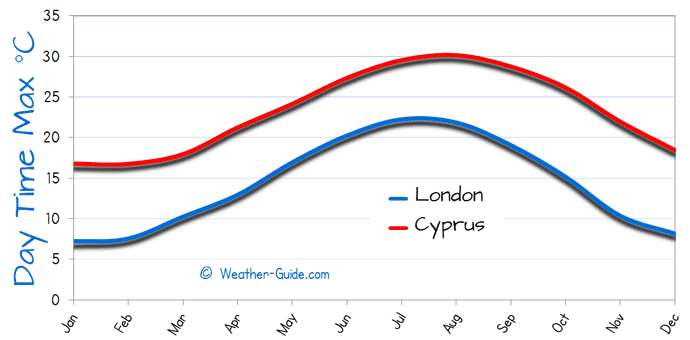 Maximum Temperature For London and Cyprus