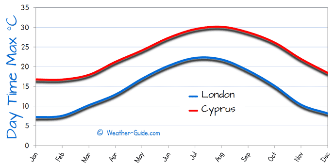 Cyprus Climate Chart