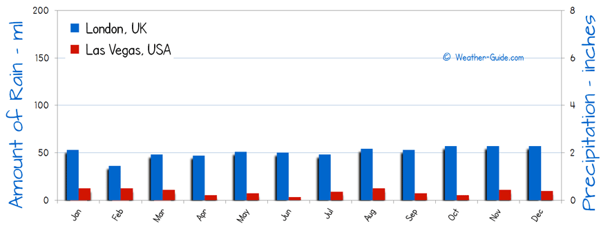 Number of Wet Days in Las Vegas and London