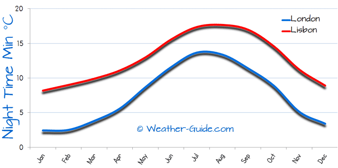 Minimum Temperature For London and Lisbon