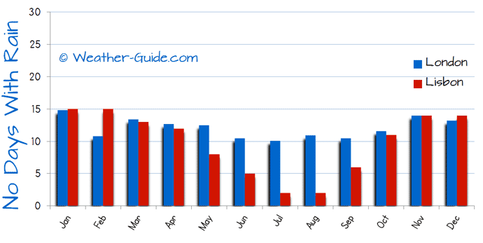 Number of Wet Days in Lisbon and London