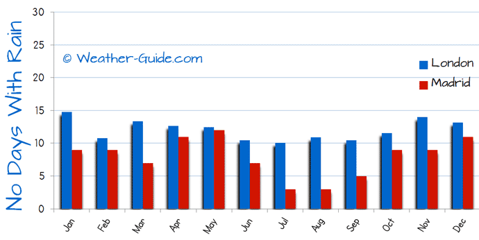 Number of Wet Days in Madrid and London