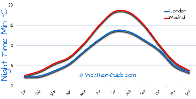 Minimum Temperature For London and Madrid