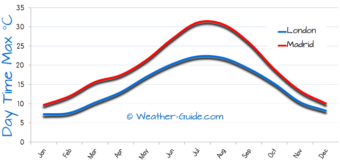 Maximum Temperature For London and Madrid