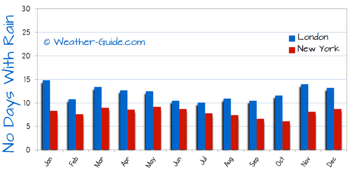 Number of Wet Days in New York and London