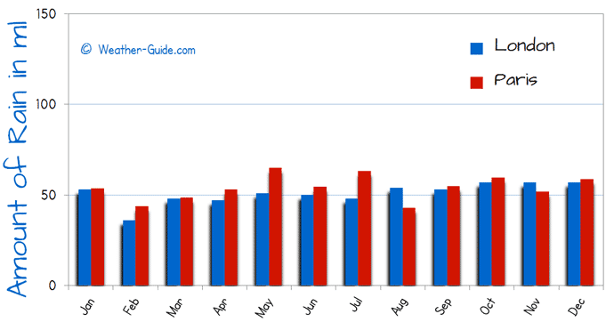 Number of Wet Days in Paris and London