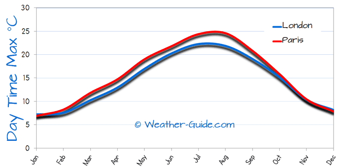 Maximum Temperature For London and Paris