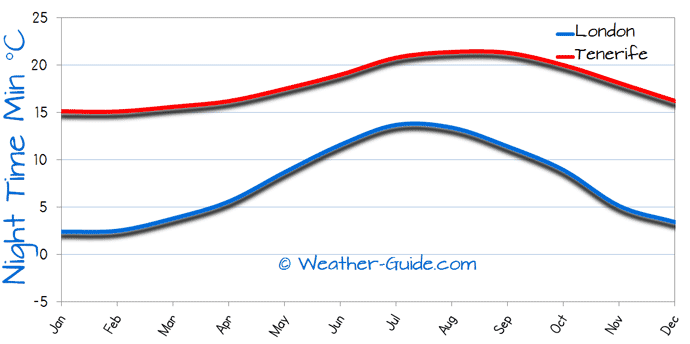 Minimum Temperature For London and Tenerife