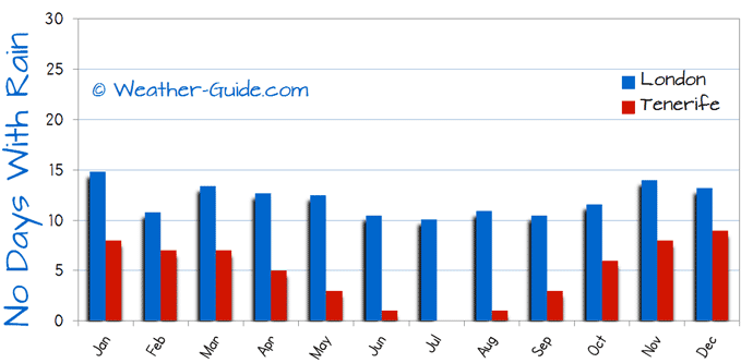 Number of Wet Days in Tenerife and London