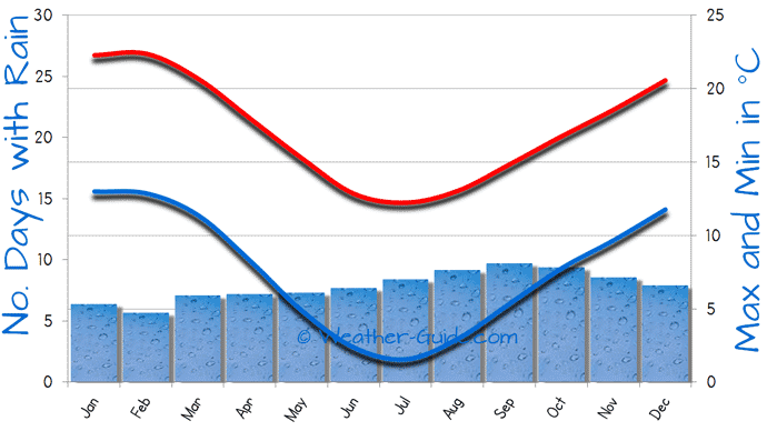 New Zealand Annual Weather Chart