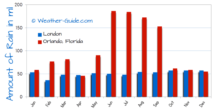 Florida Rainy Season Chart