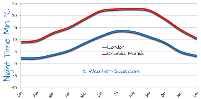 Minimum Temperature For London and Orlando, Florida