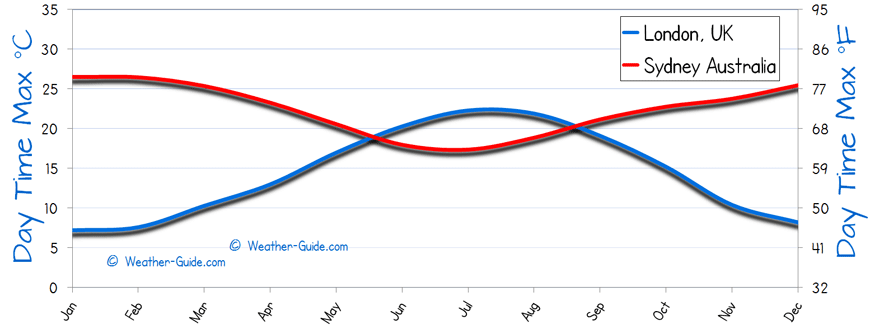 Maximum Temperature For London and Sydney