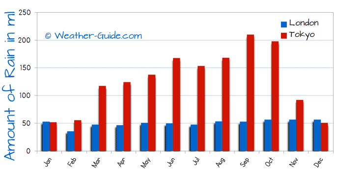 Number of Wet Days in Tokyo and London