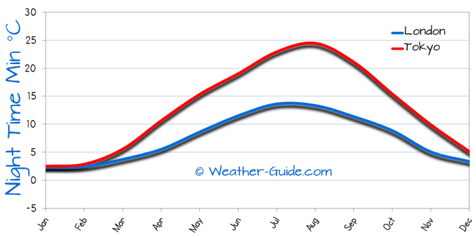 City Weather Comparison Chart