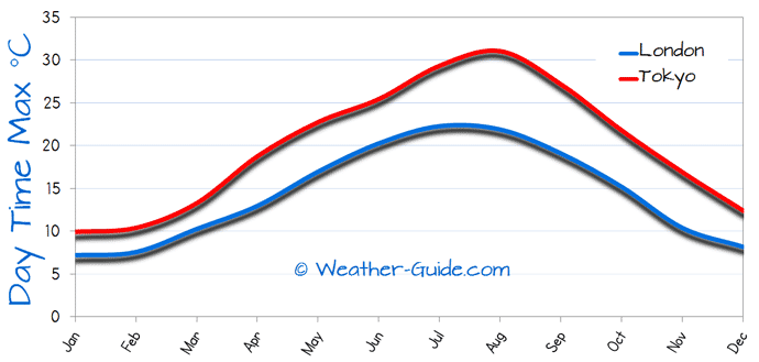 City Weather Comparison Chart