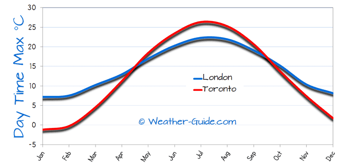 Maximum Temperature For London and Toronto